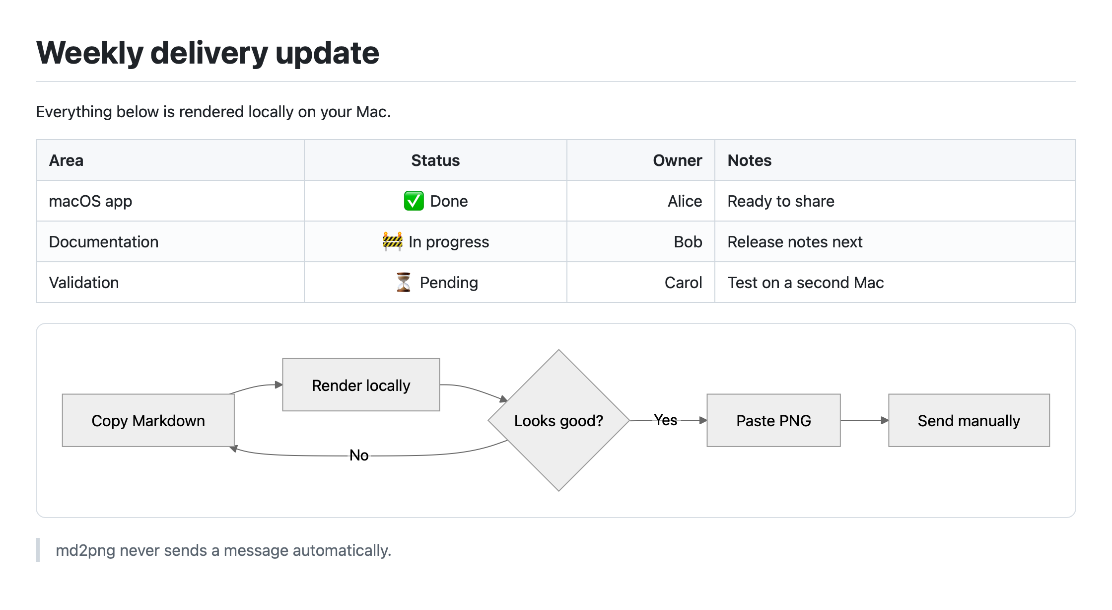 Example output with a formatted table and Mermaid flowchart